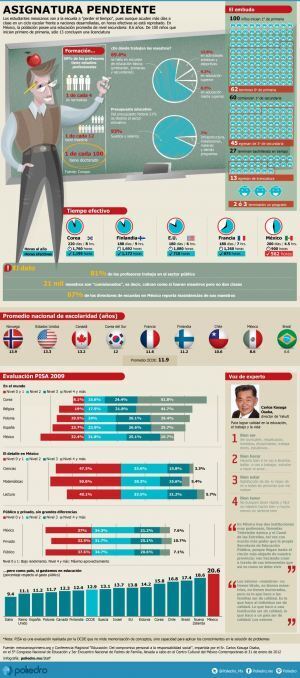 &iquest;Los estudiantes mexicanos pierden el tiempo en la escuela? #infografia #infographic&nbsp;#education | Aprendiendoaense&ntilde;ar | Scoop.it