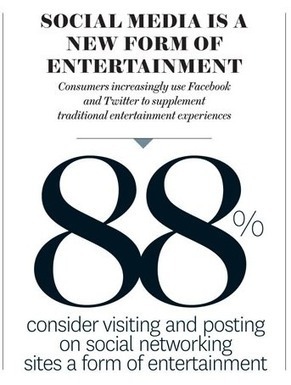 Music, Film, TV: How social media changed the entertainment experience - Brian Solis | Social Media (network, technology, blog, community, virtual reality, etc...) | Scoop.it