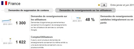 La France monte sur le podium des demandeurs d'identification d'internautes &agrave; Google | Alertes et Conseils S&eacute;curit&eacute; "Autrement" | Scoop.it