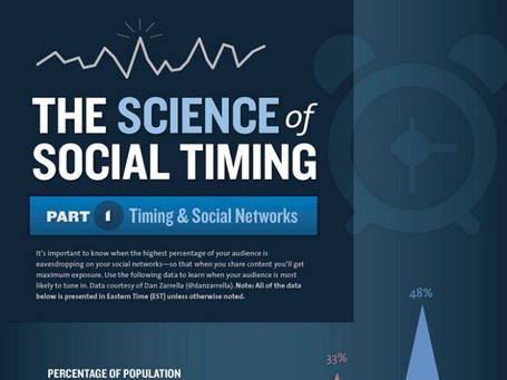 Le meilleur timing pour poster sur Twitter et Facebook | Animer une communaut&eacute; Twitter | Scoop.it
