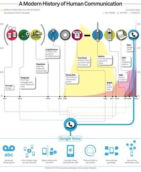 A Modern History of Human Communication | Communication Archive | Scoop.it