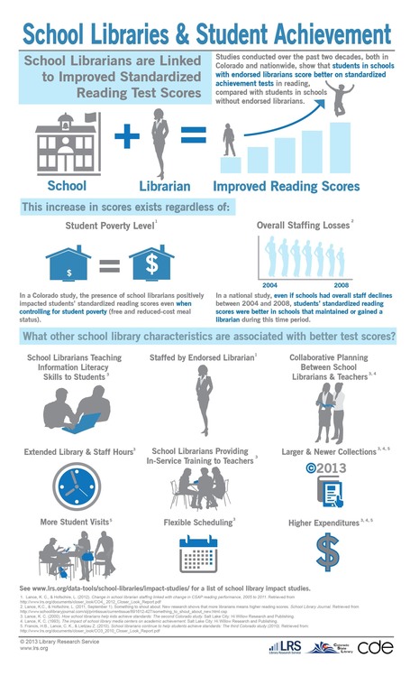 LRS infographic on school library_impact | Student Learning through School Libraries | Scoop.it