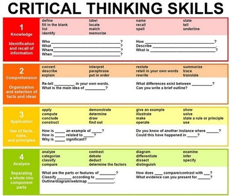 critical thinking rubric