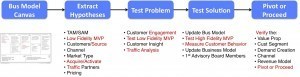 How To Build a Web Startup &ndash; Lean LaunchPad&nbsp;Edition | Customer Development & Lean Startup | Scoop.it
