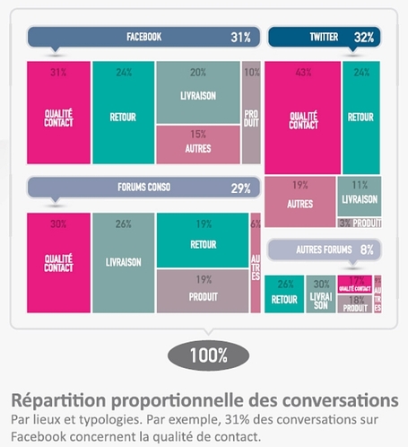 Barom&egrave;tre sur l'e-r&eacute;putation et la relation client | Blog SAV des marques | "Le magazine de la relation client" | Scoop.it