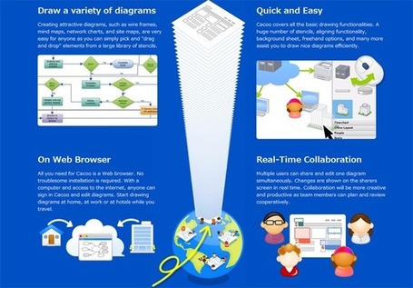 Cacoo: Iets meer dan een mindmap-tooltje! | Educatief Internet | Scoop.it