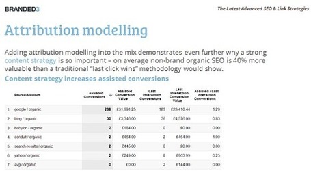 Content Strategy Framework for Ecommerce Websites | Web Analytics and Web Copy | Scoop.it