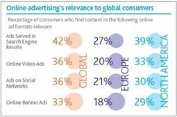 WOM, UGC Much More Trusted Than Email, Social Media, Advertising | Social Media Research | Scoop.it