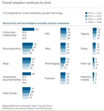 McKinsey Global Survey Finds Social Tools Taking Hold in the Networked Enterprise | Unternehmen 2.0 | Scoop.it
