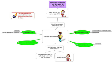 Le mind mapping comme alternative aux proc&eacute;dures ennuyeuses | Cartes mentales | Scoop.it
