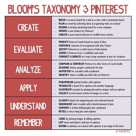25 Ways To Use Pinterest With Bloom's Taxonomy | How to Learn in 21st Century | Scoop.it