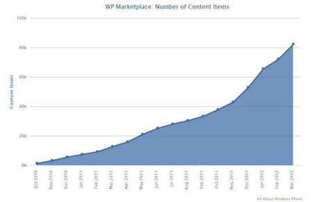 Windows Phone Marketplace hits 80,000 published apps | Microsoft | Scoop.it