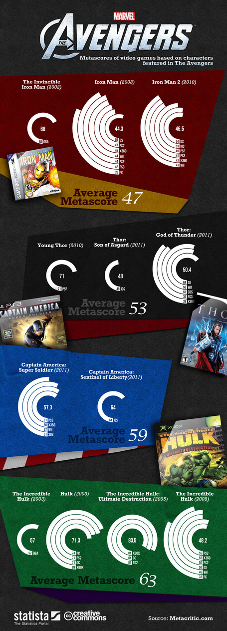 Who is the Best Avenger?&nbsp;[INFOGRAPHIC] | digital marketing strategy | Scoop.it