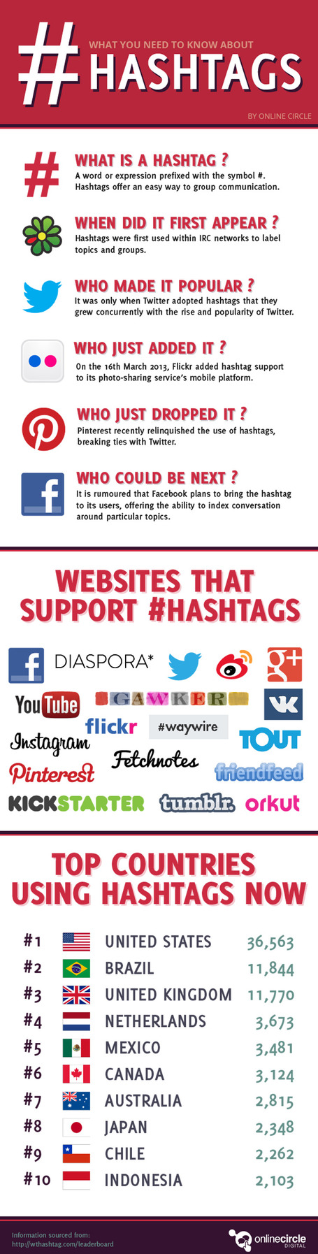 What do you need to know about Hashtags &ndash; infographic /@BerriePelser | Small Business - Social & Tech | Scoop.it