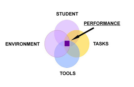 Why is an Assistive Technology Assessment so Important? | Assistive Technology for Education | Scoop.it