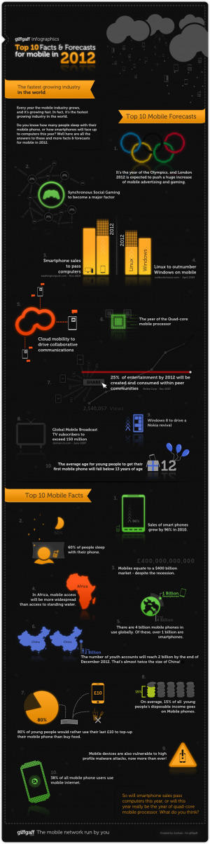 Top 10 Facts & Forecasts For Mobile In 2012&nbsp;[INFOGRAPHIC] | mLearning - Learning on the Go | Scoop.it