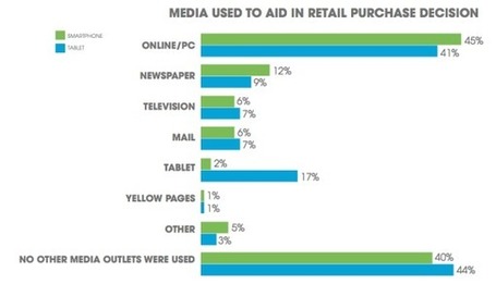 Study: 77 Percent Of Smartphone-Driven Retail Purchases Happen In Stores | Floqr Mobile News | Scoop.it
