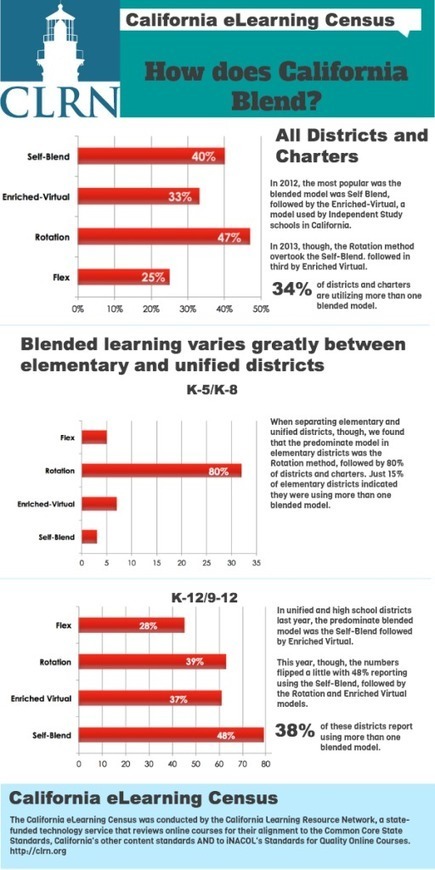 eLearning Census Infographic: How Districts Blend Their Learning | E-Learning and Online Teaching | Scoop.it