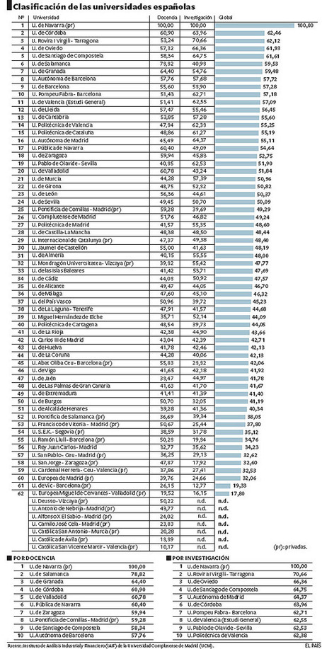 Universidades en espa&ntilde;a: Investigaci&oacute;n vs Docencia, un estudio completo | Interactive News - Noticias interactivas | Scoop.it