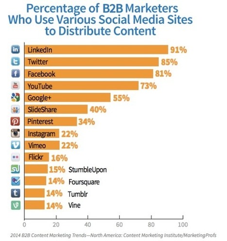 How To Use LinkedIn As A B2B Link Prospect Development Tool | Enjoy - Really Fresh 'Social Business' News | Scoop.it