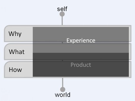 User Experience and Experience Design | Teaching in the XXI century | Scoop.it