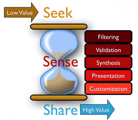 Curation, Just Like PKM, Is About Adding Value To Help Sense-Making | Harold Jarche | :: The 4th Era :: | Scoop.it