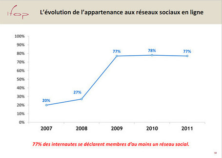 [Retour sur 2011] L&rsquo;&eacute;volution des r&eacute;seaux sociaux en France en 2011 | Facebook | Locita | Recrutement et RH 2.0 | Scoop.it