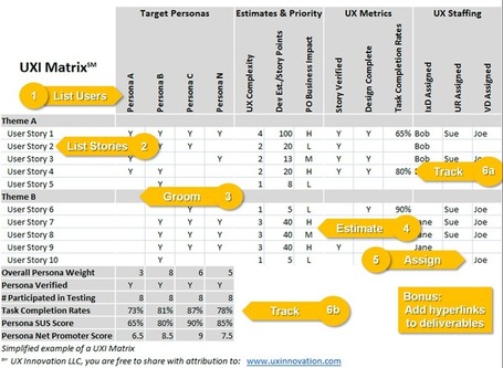 Integrating UX into the Product Backlog - Boxes and Arrows: The design behind the design | I Love User Experience | Scoop.it