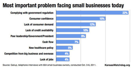 Regulations Harm Small Business and Protects Corporations | MN News Hound | Scoop.it