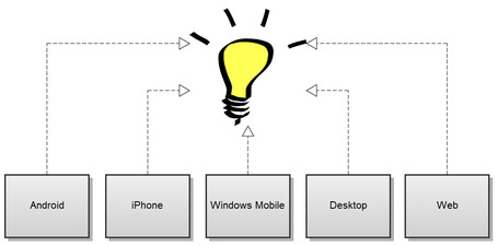 Requirement structure of transmedia applications | Transmedia: Storytelling for the Digital Age | Scoop.it