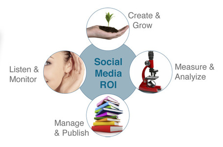 The Social Funnel: What You Lose When You Ignore It | Social-Business-Marketing | Scoop.it