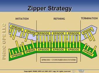 CUSTOMER RELATIONSHIP STRATEGIES - Coffee Break - The PHMC GPE LLC Social network | Holistic Marketing - Why Everything Matters | Scoop.it