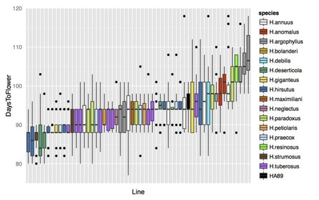 Pre-bred evaluation, first look | Agricultural Biodiversity | Scoop.it