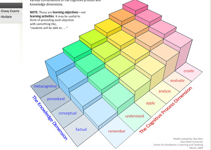 A Model of Learning Objectives | Importance of Digital Learning