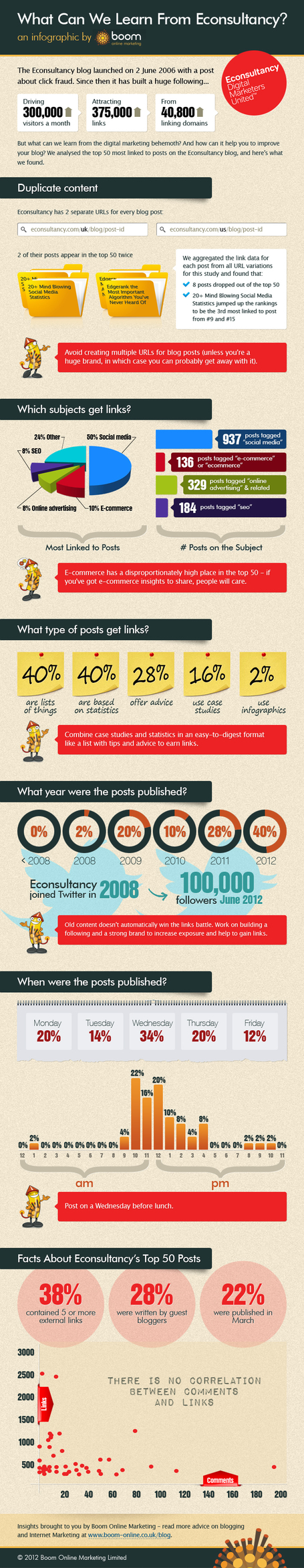 What Can We Learn From Econsultancy? Creating Content for Link Building Wins | Social Media and Related Gubbins | Scoop.it