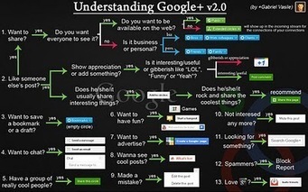 UNDERSTANDING GOOGLE+ v2.0 | "Social Media" | Scoop.it