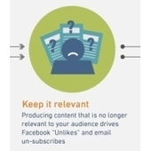INFOGRAPHIC: Facebook Engagement Resembles Email | visualizing social media | Scoop.it