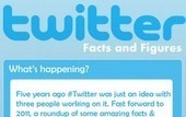 INFOGRAPHIC: Twitter Facts and Figures | ePR | Scoop.it