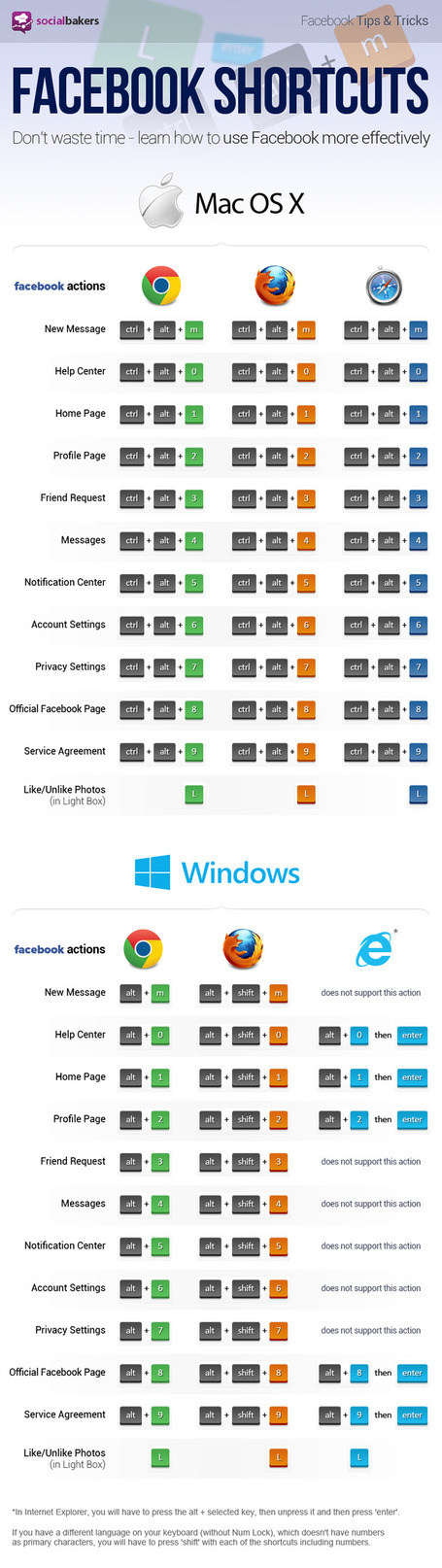 Guide complet des raccourcis clavier Facebook | Je, tu, il... nous ! | Scoop.it