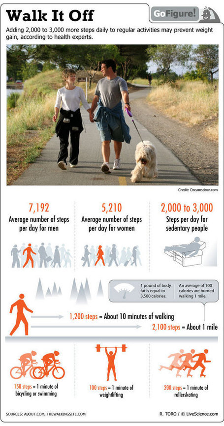Walk More to Prevent Weight Gain (Infographic) | Exercise for Life | Scoop.it