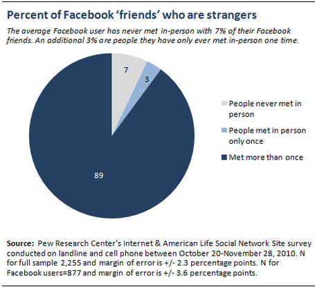 Facebook: cresce di meno ma garantisce relazioni migliori | Social Media Chronicles | Scoop.it