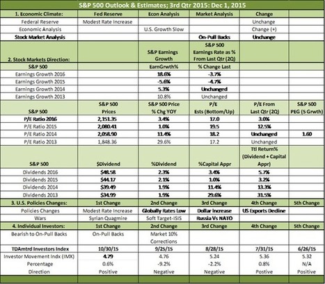 The S&P 500's Projected Index In 2016; Both P/E, Earnings And Economics | stock market | Scoop.it