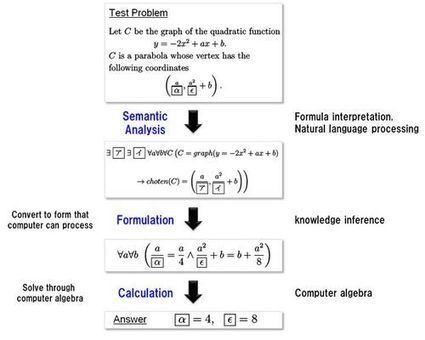 Evolutionary Marker? --Robot to Take the University of Tokyo Math Entrance Exam | iMech | Scoop.it