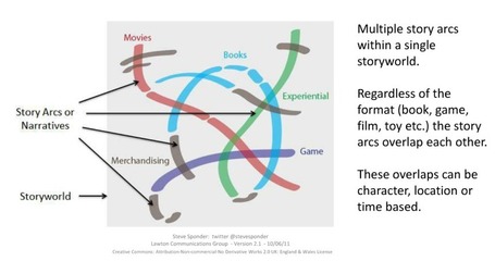 Is 'Transmedia' in TV finally growing up? | #transmediascoop | Scoop.it