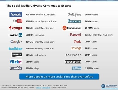 Geek &Social &ndash; Les derniers chiffres sur les m&eacute;dias sociaux | Actualit&eacute; Tech | Scoop.it