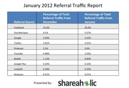 Study: Pinterest Drives More Referral Traffic than Google+, nearly on par with Twitter  @loyalelectron | Content Curation, Social Business and Beyond | Scoop.it