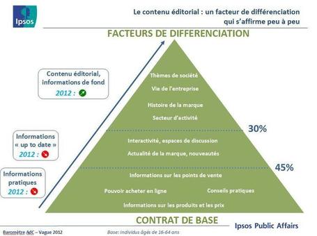 Etude Ipsos / AdC : le Brand Journalism a enfin un ROI | Marques M&eacute;dias | Scoop.it
