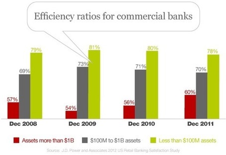 Cracking The Code On 3 Major Customer Experience Trends In Retail Banking | The Financial Brand: Marketing Insights for Banks & Credit Unions | Customer Loyalty | Scoop.it