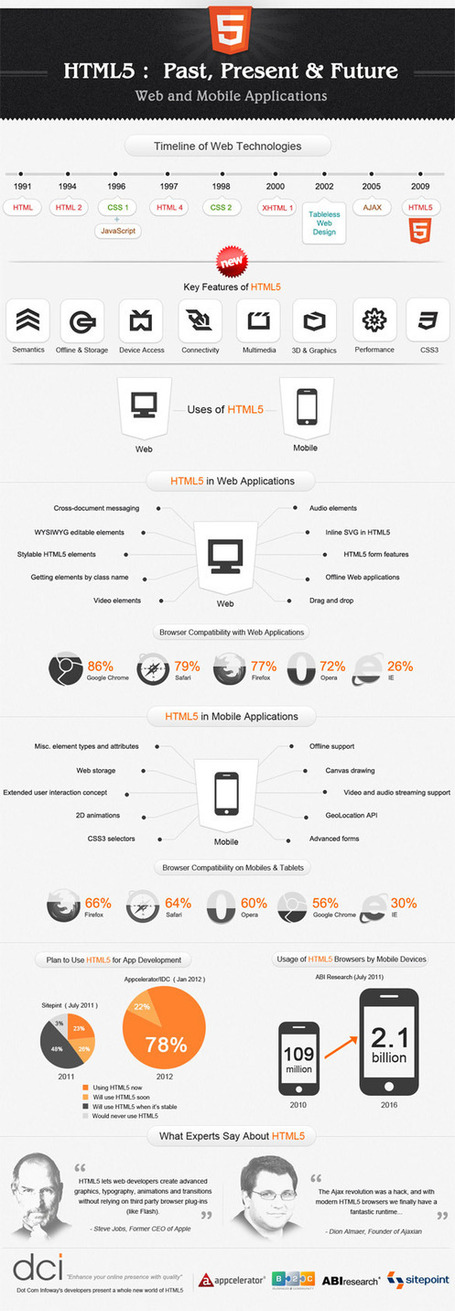 Comprenez le pass&eacute;, le pr&eacute;sent et le futur du html5 ! | TIC et Tech news | Scoop.it