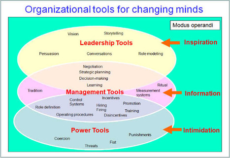 culture change organizational influence leadership management